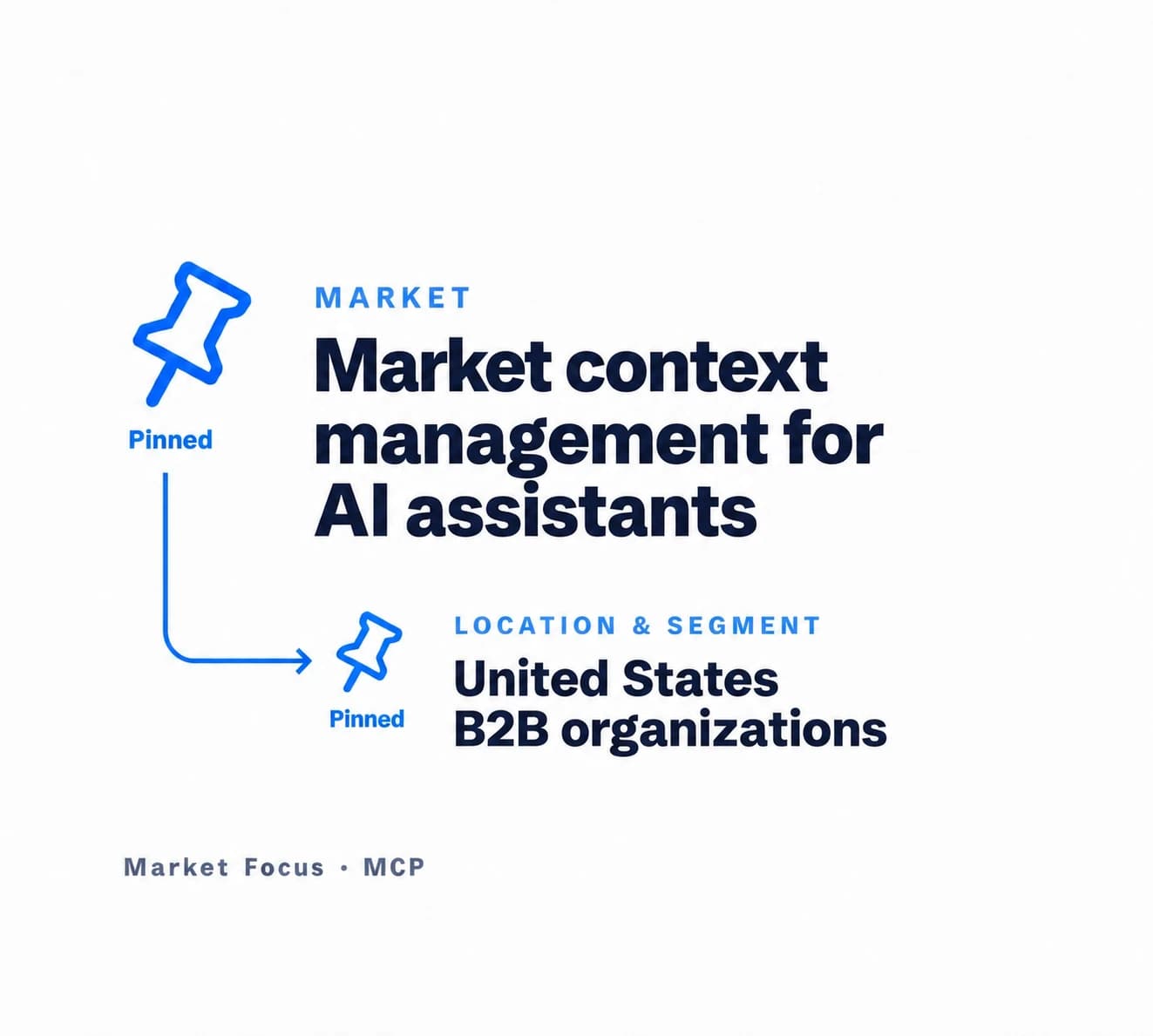 Market Focus MCP: Market context management for AI assistants is pinned as the market. Location and segment are pinned underneath: United States, B2B organizations.