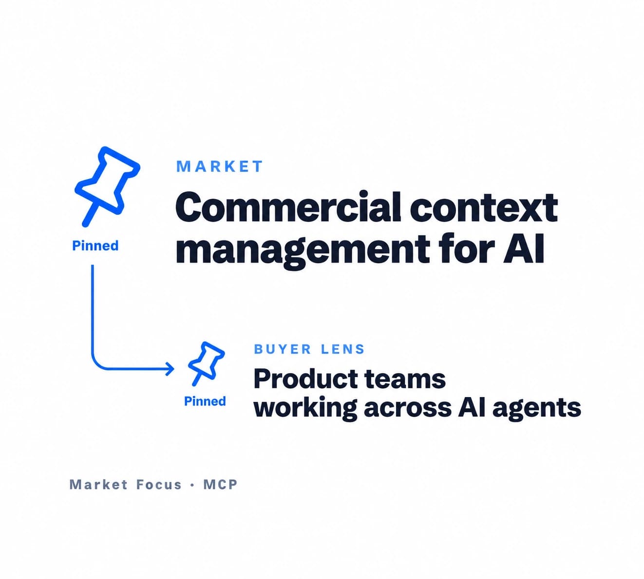 Market Focus MCP: Commercial context management for AI is pinned as the market. Its buyer lens, Product teams working across AI agents, is pinned underneath.